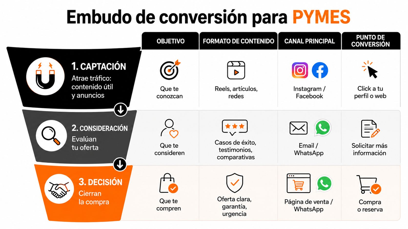 Infografía del embudo de conversión para PYMES mostrando las etapas de captación, consideración y decisión de compra.