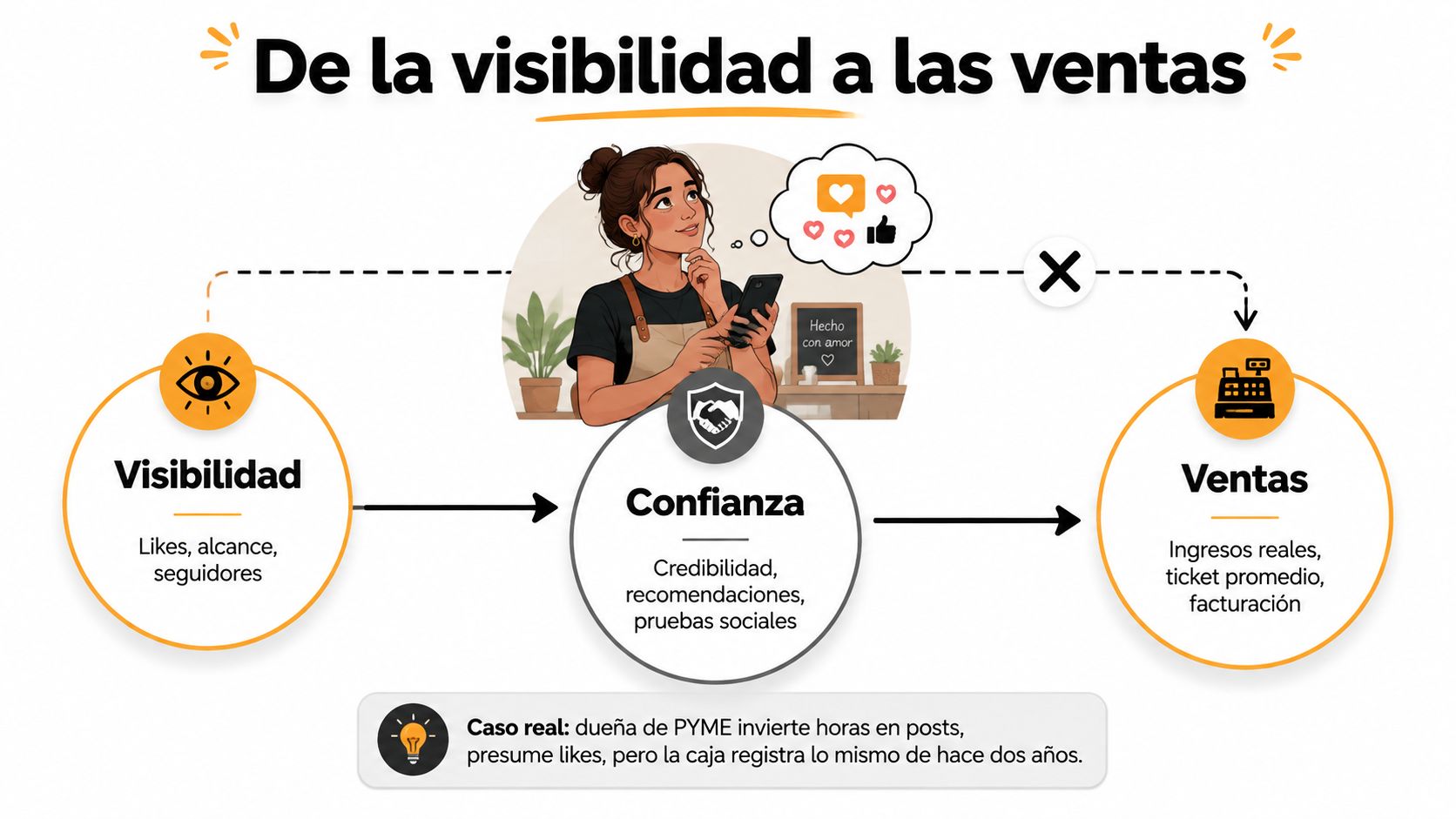 Diagrama que ilustra el proceso de convertir visibilidad en ventas mediante la generación de confianza empresarial.