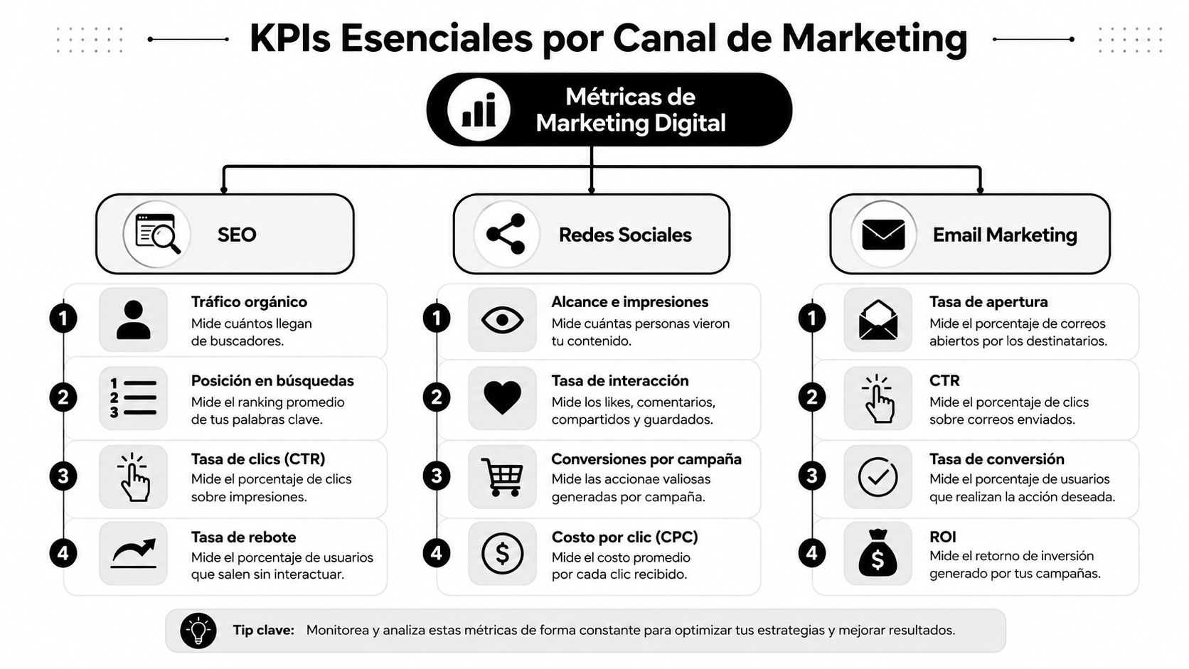 Infografía que muestra los principales KPIs para medir el éxito en SEO, redes sociales y email marketing.