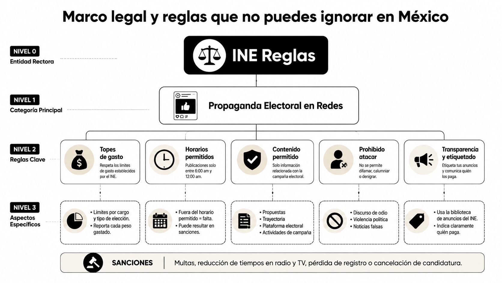 Marketing político digital en México: guía estratégica 2026 » marketing político digital Infografía sobre las reglas del INE para la propaganda electoral digital en redes sociales en México.