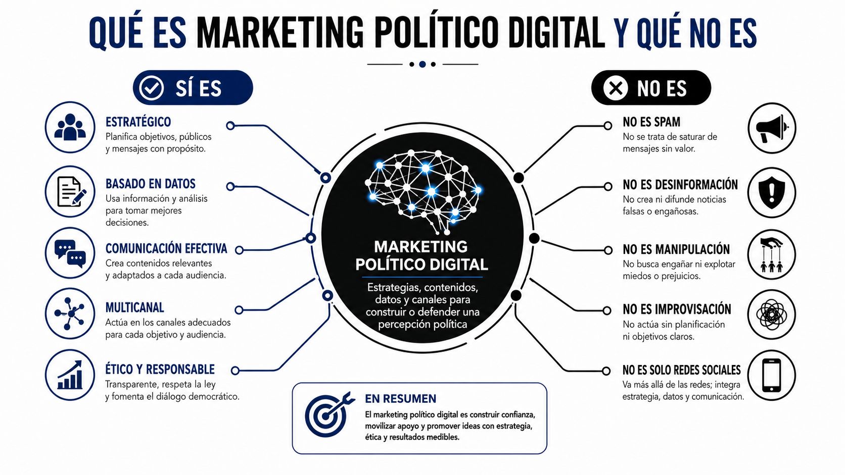 Marketing político digital en México: guía estratégica 2026 » marketing político digital Infografía sobre qué es y qué no es el marketing político digital, explicando sus pilares fundamentales.