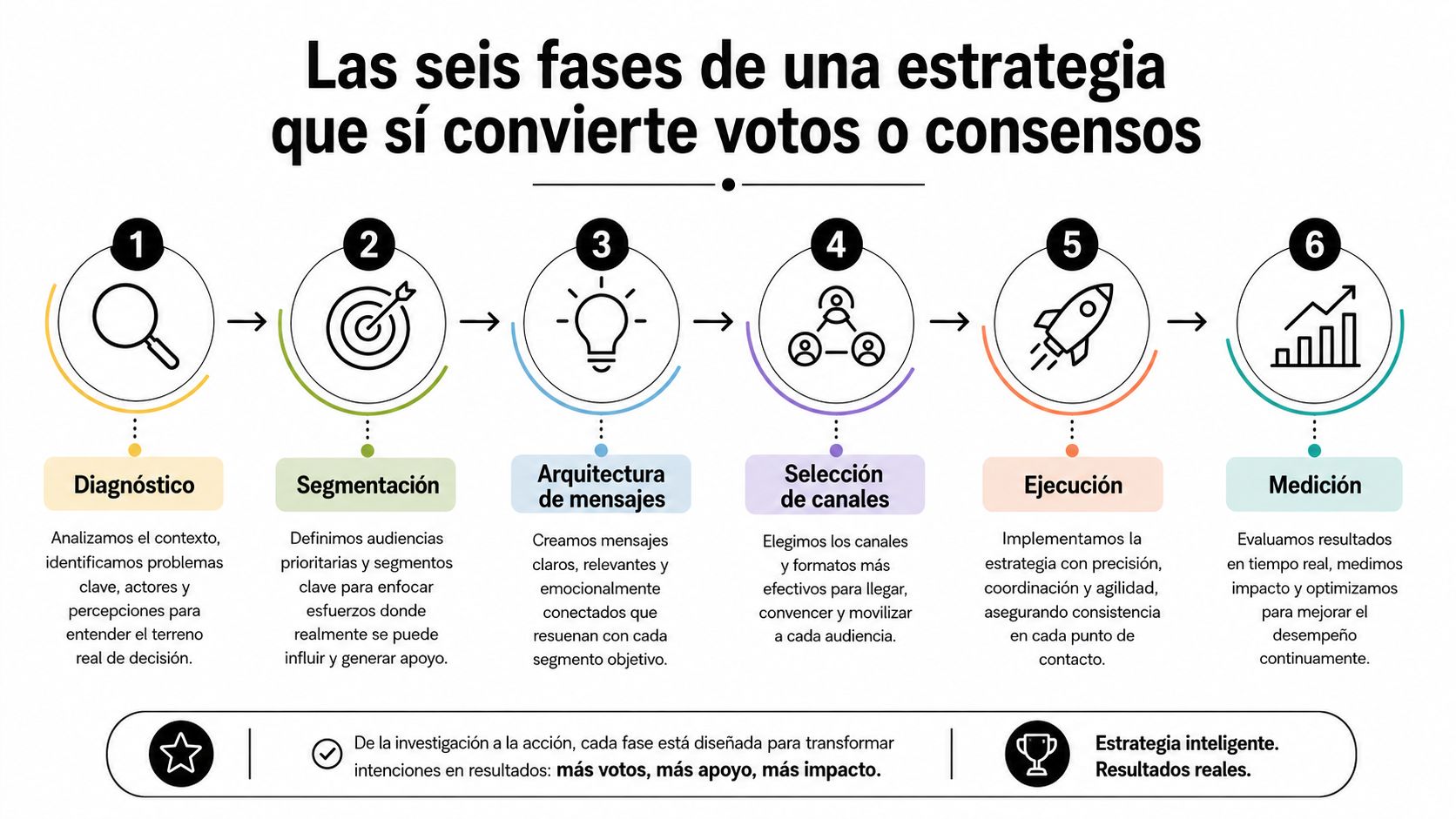 Marketing político digital en México: guía estratégica 2026 » marketing político digital Infografía sobre las seis fases de una estrategia política para conseguir votos y consensos efectivos.