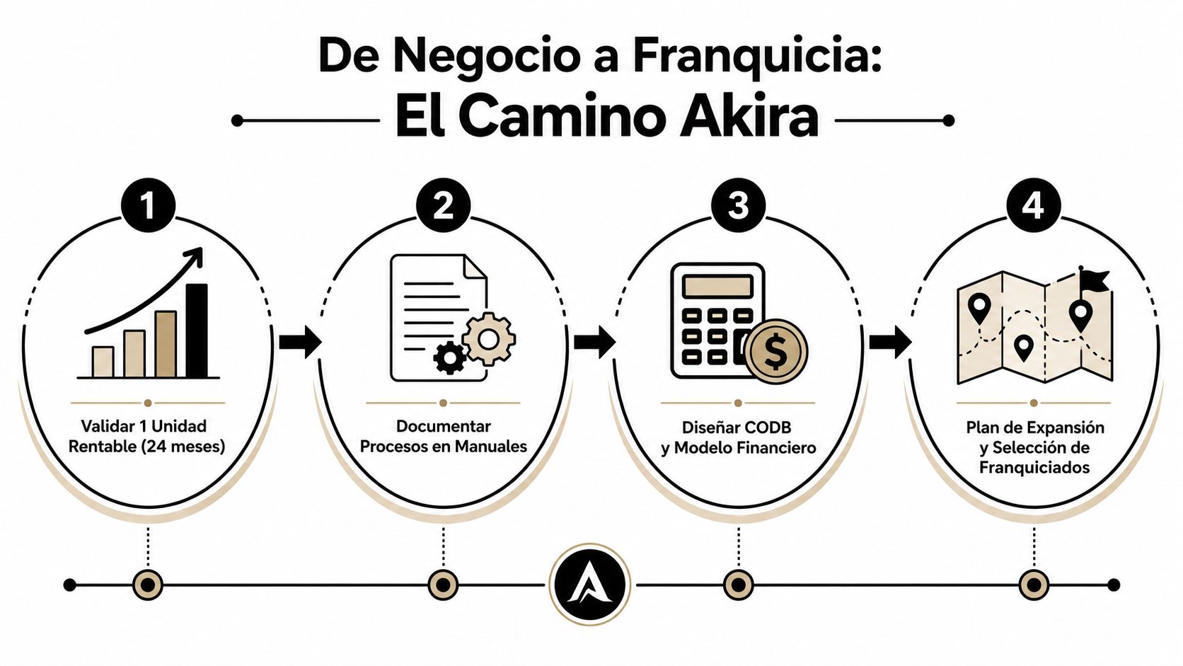 Modelo de Franquicia en México: Guía Estratégica 2026 » modelo de franquicia Infografía que muestra los cuatro pasos del modelo de franquicia Akira para convertir un negocio en franquicia.