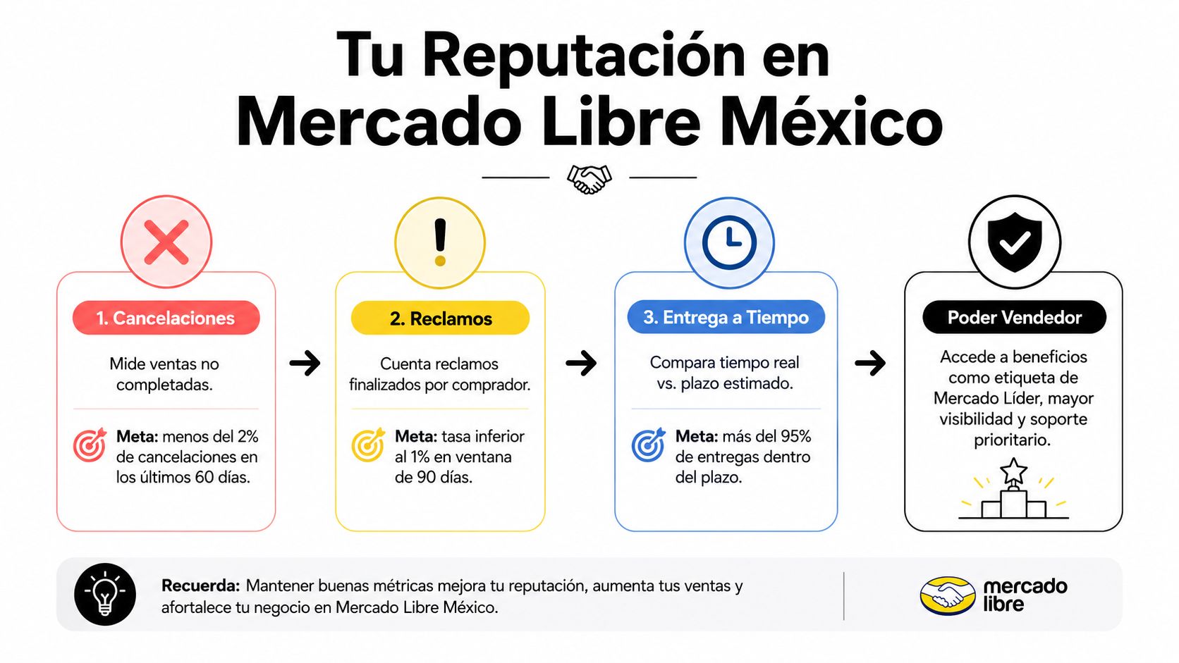 Infografía sobre los factores clave para mantener una buena reputación como vendedor en Mercado Libre México.