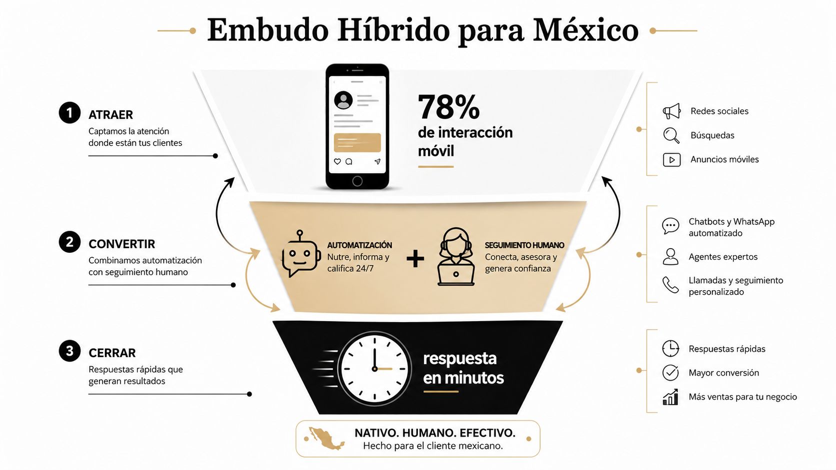 Diagrama de embudo híbrido para generación de leads enfocado en clientes mexicanos mediante automatización y atención humana.