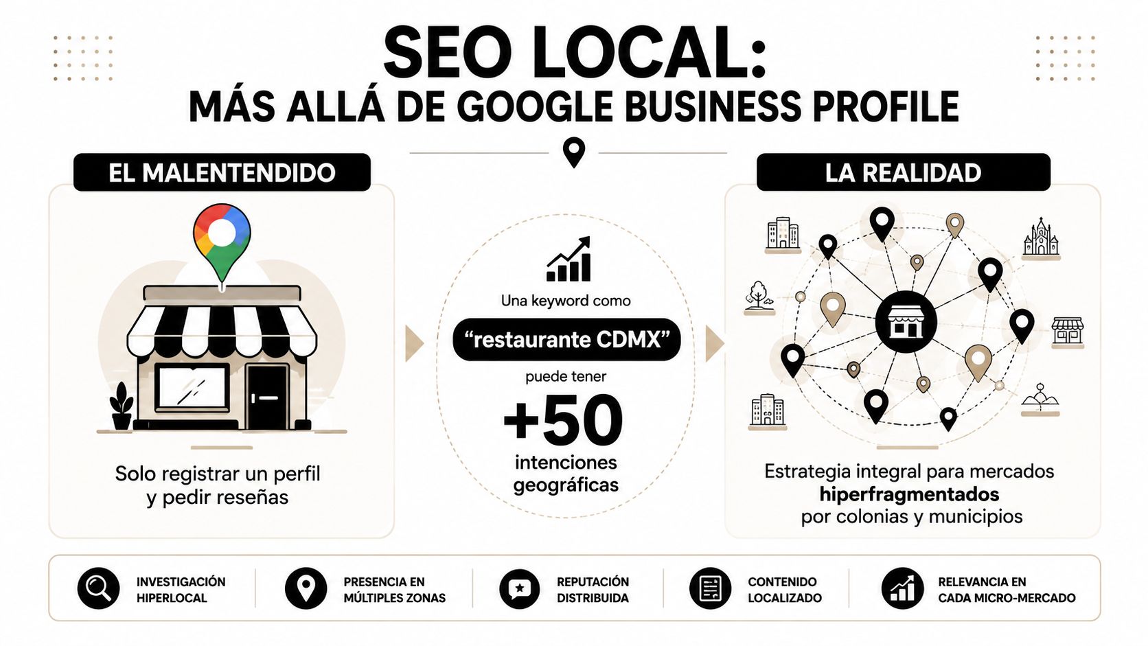 Infografía sobre SEO local, comparando el registro básico en Google con estrategias integrales hiperlocales y segmentadas.