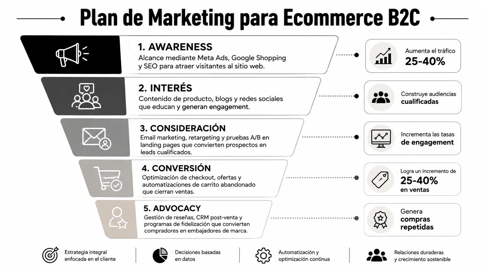 Un embudo de marketing para comercio electrónico B2C que muestra cinco etapas desde la concienciación hasta la fidelización.