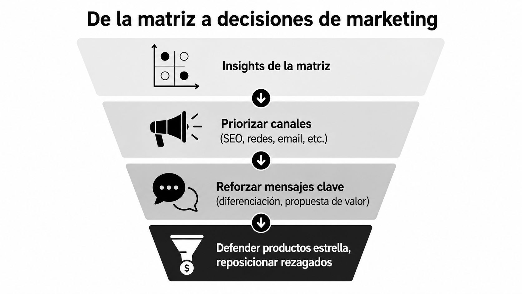 Diagrama de embudo mostrando el proceso desde la matriz hasta la toma de decisiones de marketing estratégico.
