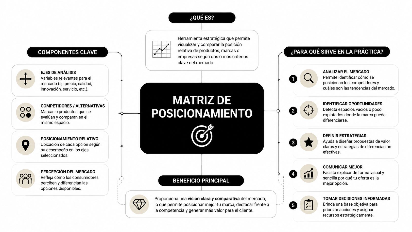 Infografía explicativa sobre la matriz de posicionamiento, sus componentes clave, beneficios y aplicaciones prácticas en el mercado.
