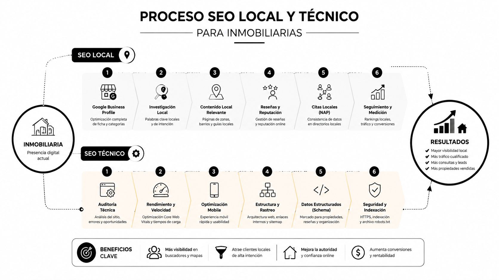 Infografía sobre el proceso detallado de SEO local y SEO técnico optimizado para empresas inmobiliarias y agentes.