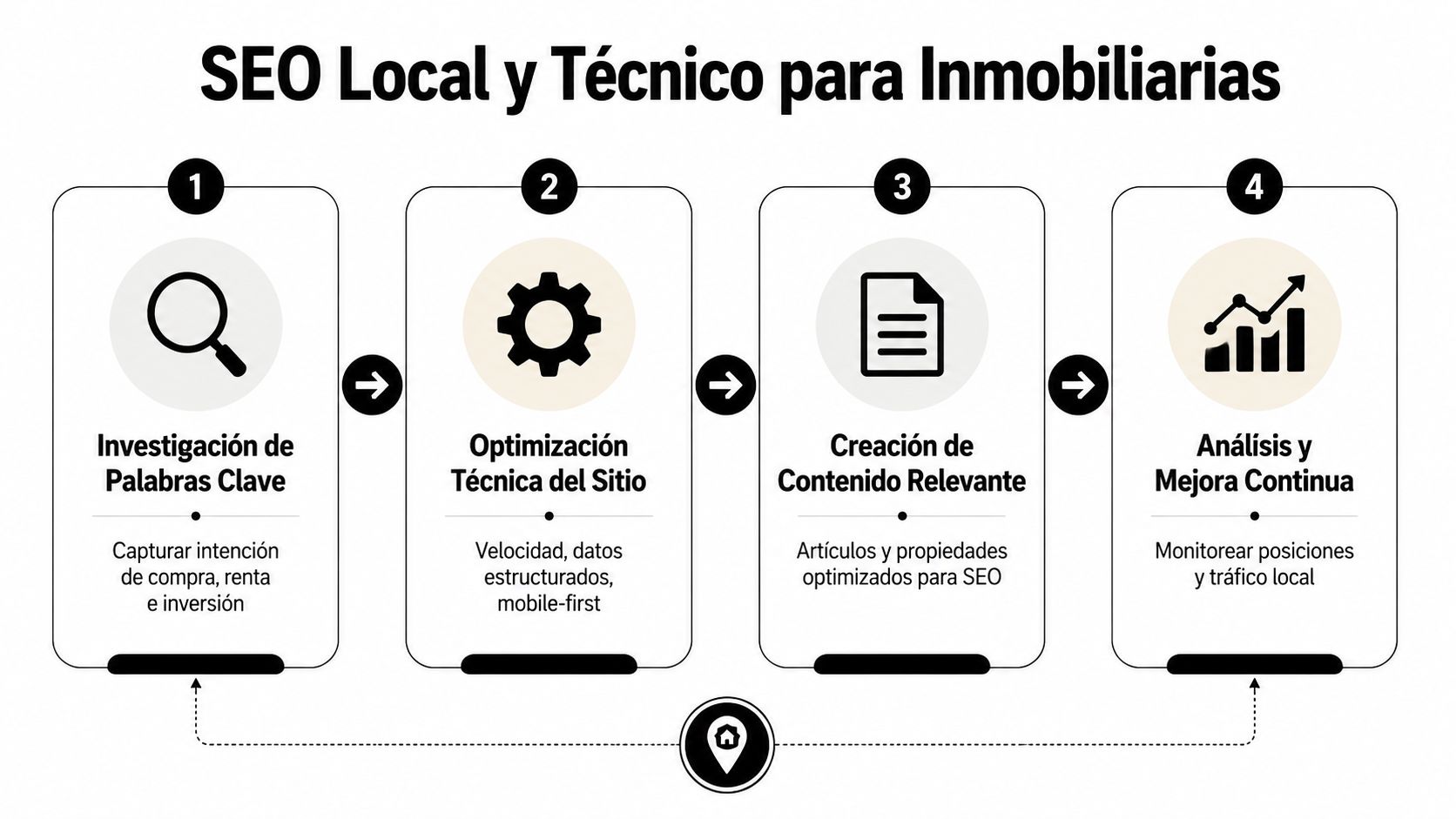 Diagrama de cuatro pasos sobre SEO local y técnico para mejorar el posicionamiento de sitios web inmobiliarios.