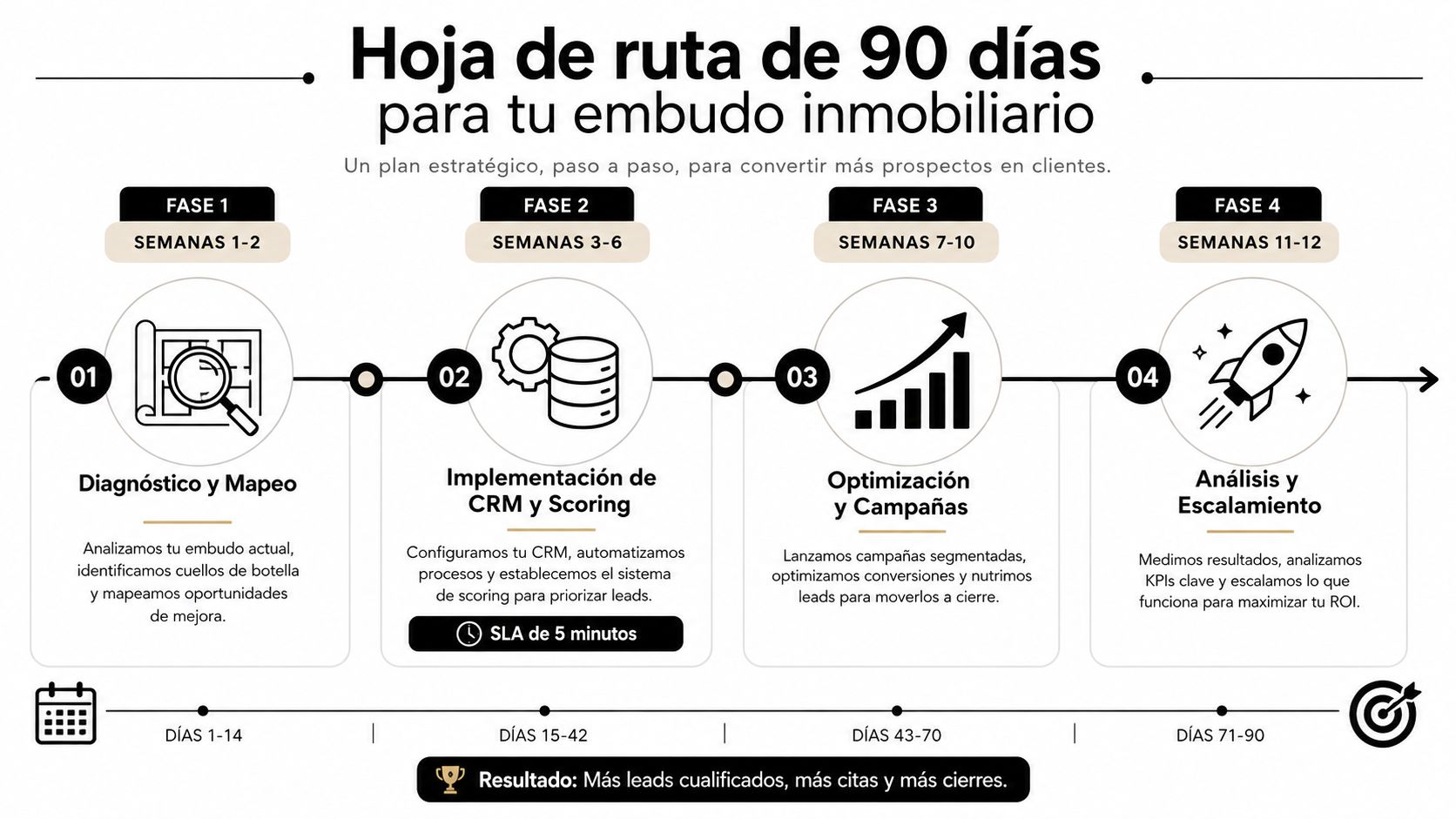 Embudo de ventas inmobiliario: guía paso a paso » embudo de ventas inmobiliario Hoja de ruta estratégica de 90 días para optimizar un embudo de ventas inmobiliario paso a paso.