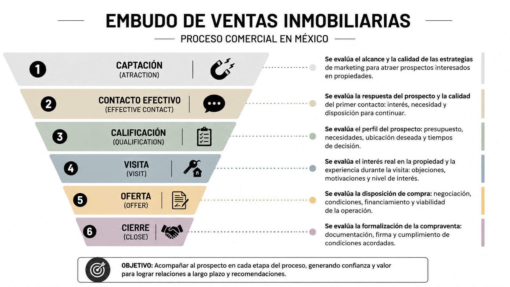 Embudo de ventas inmobiliario: guía paso a paso » embudo de ventas inmobiliario Diagrama del embudo de ventas inmobiliarias mostrando el proceso comercial desde la captación hasta el cierre.