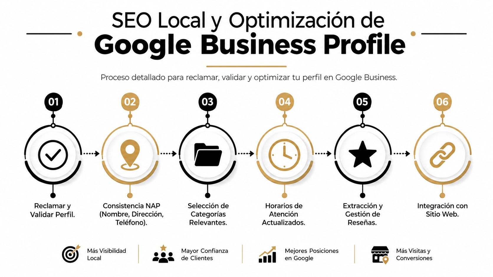 Infografía sobre el proceso paso a paso para optimizar el perfil de Google Business para negocios locales.