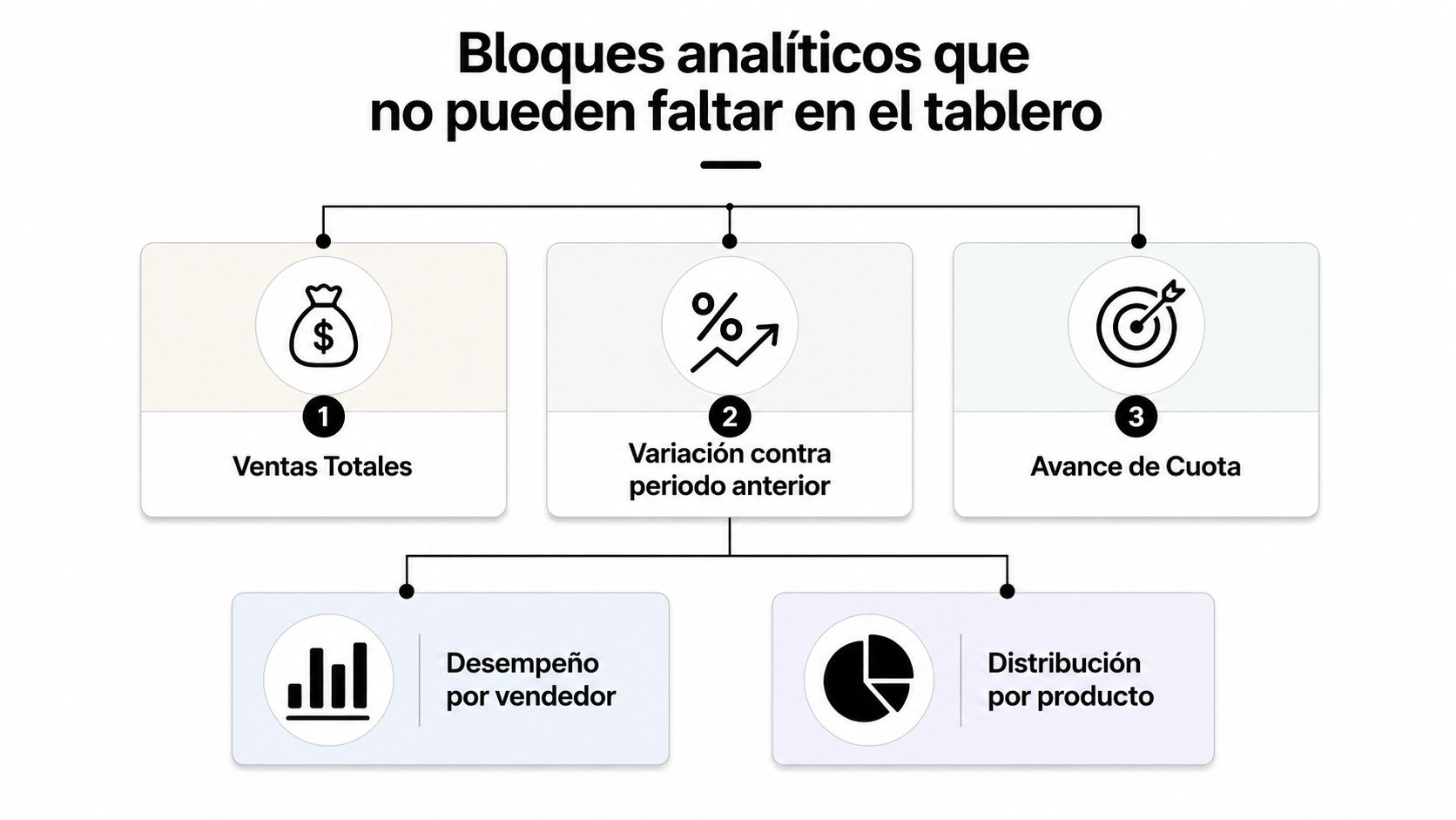 Dashboard de ventas: cómo crear uno efectivo » dashboard de ventas Diagrama que muestra los cinco bloques analíticos esenciales para visualizar datos en un dashboard de ventas efectivo.