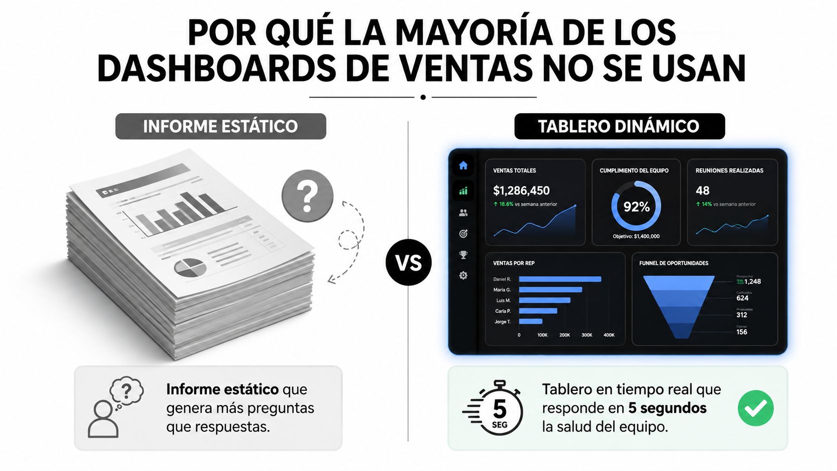 Dashboard de ventas: cómo crear uno efectivo » dashboard de ventas Una comparativa visual entre un informe de ventas estático y un tablero dinámico en tiempo real.