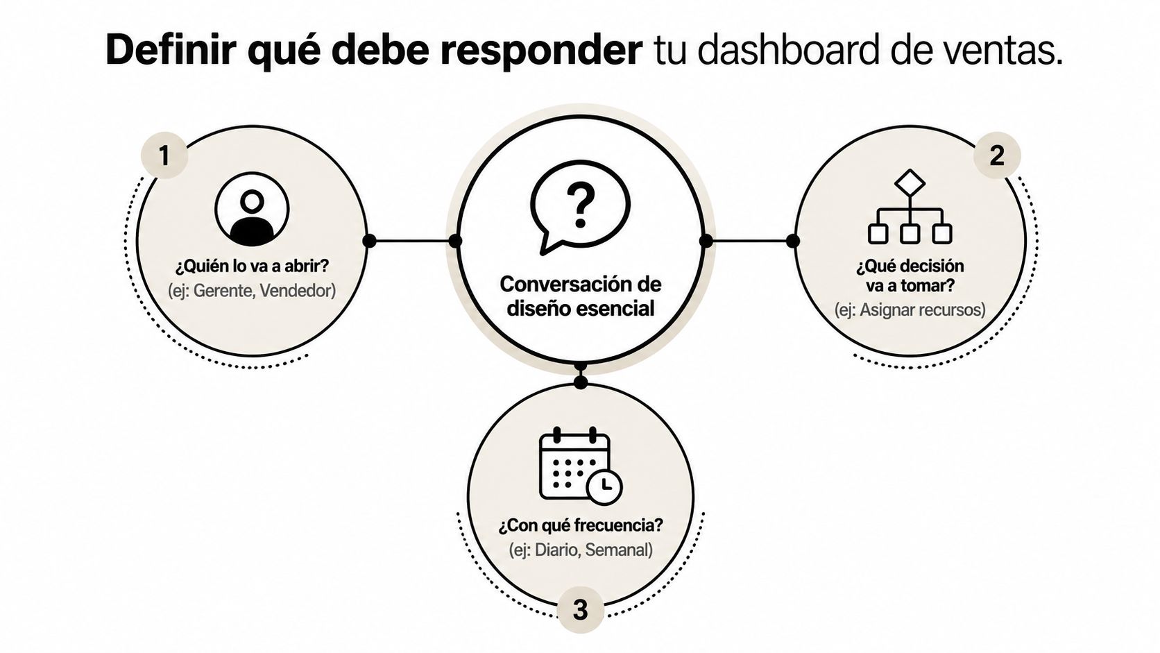 Dashboard de ventas: cómo crear uno efectivo » dashboard de ventas Diagrama que explica tres pasos esenciales para definir el diseño efectivo de un dashboard de ventas.