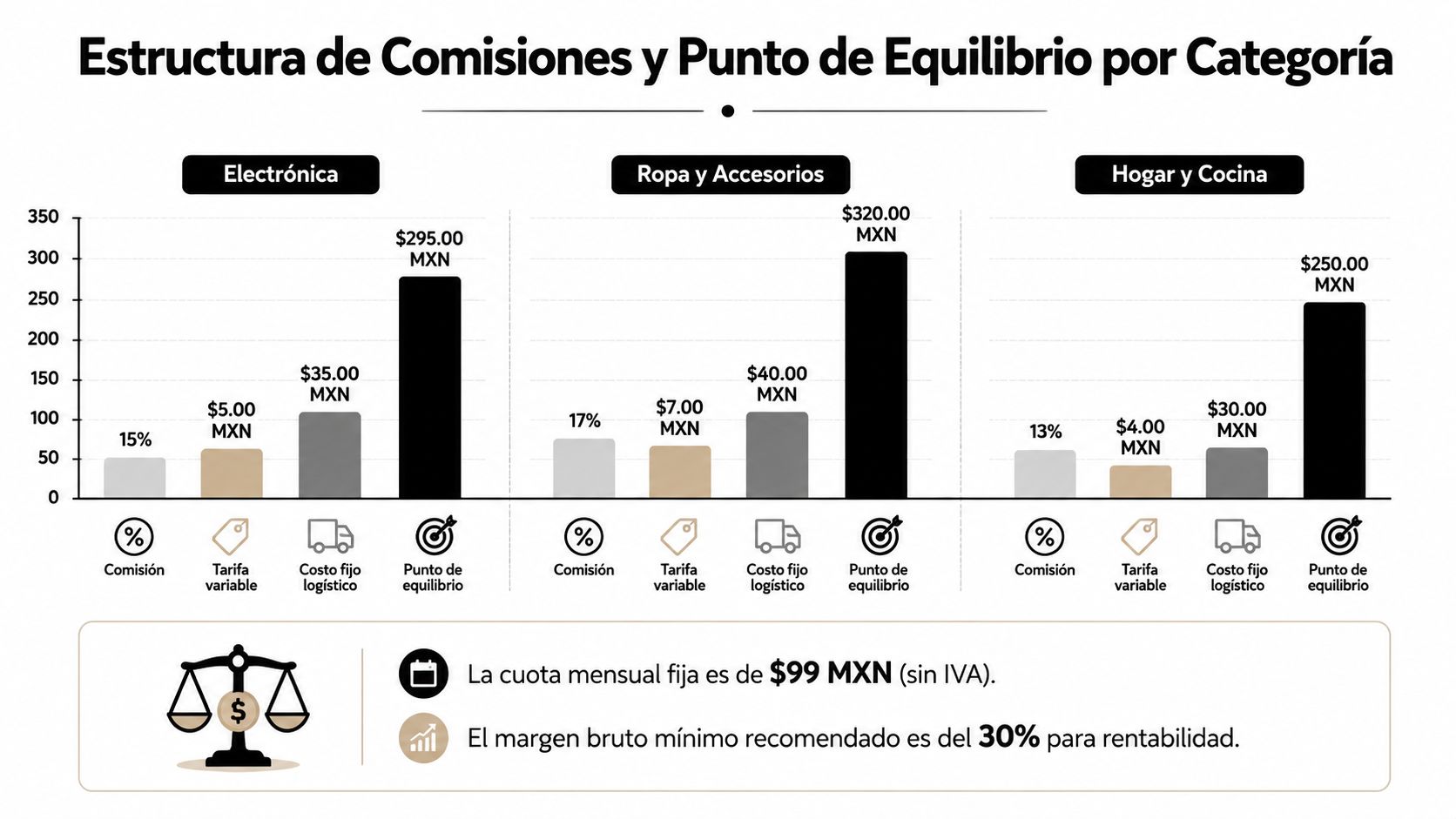 Gráfico comparativo de estructuras de comisiones y puntos de equilibrio para diversas categorías de productos en México.