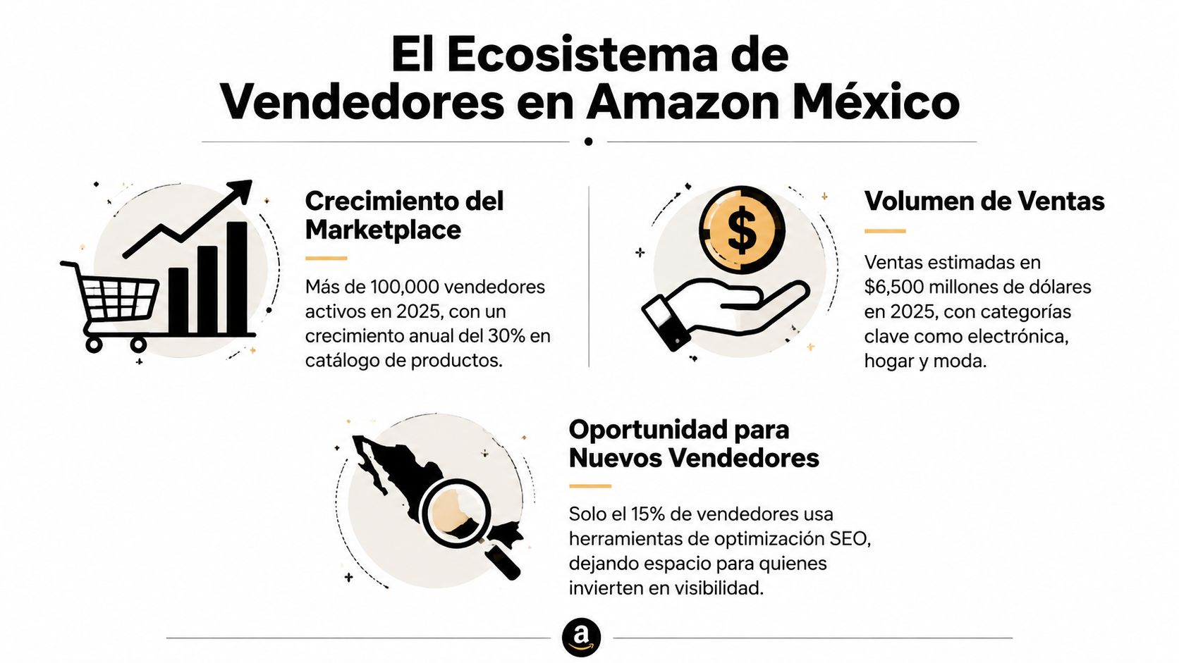 Infografía sobre el crecimiento, volumen de ventas y oportunidades para vendedores en Amazon México.
