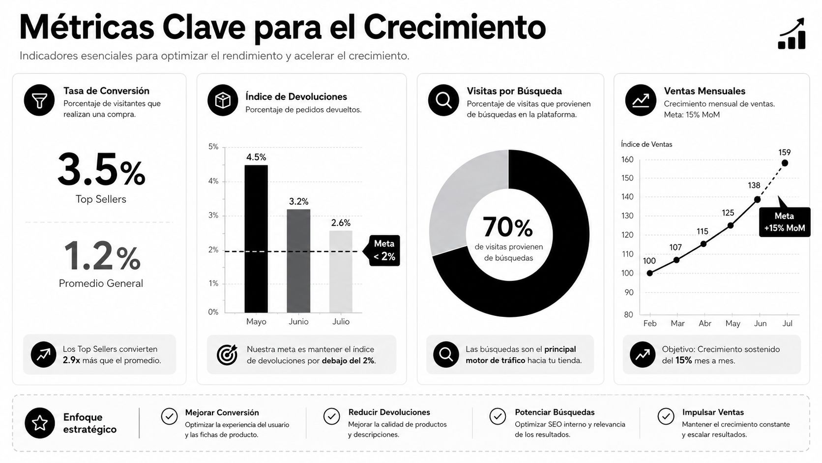 Infografía sobre métricas clave para optimizar el rendimiento y acelerar el crecimiento de ventas en plataformas digitales.