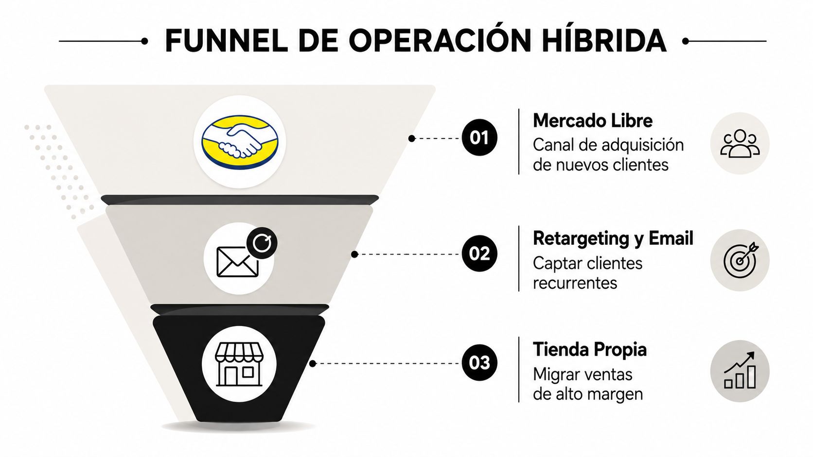Diagrama de funnel de operación híbrida que muestra el proceso de ventas desde Mercado Libre hasta tienda propia.