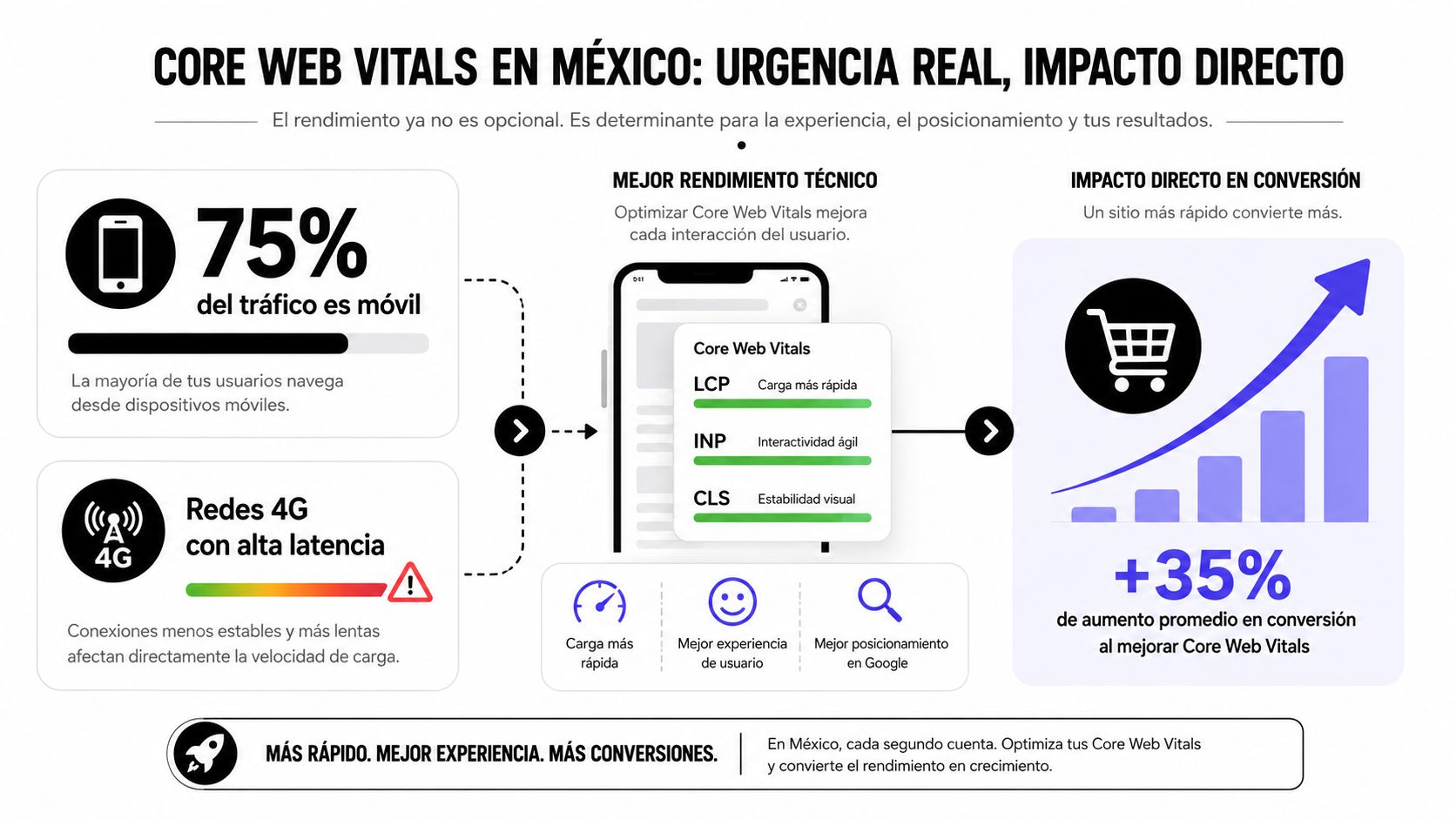 Infografía sobre la importancia de optimizar los Core Web Vitals para mejorar el rendimiento web y conversiones.
