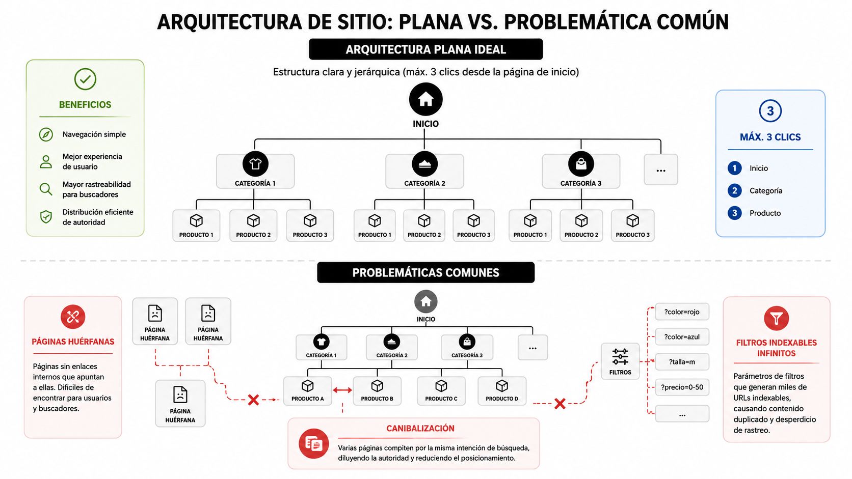 Comparativa visual entre una arquitectura de sitio web plana, eficiente y optimizada, frente a problemas comunes de SEO.