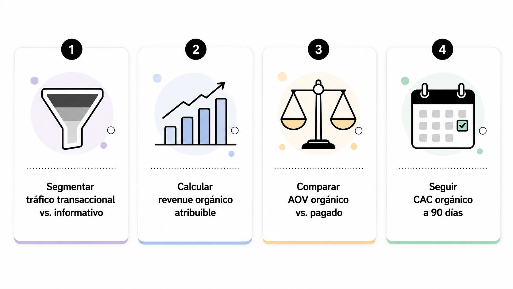 Infografía con cuatro pasos para medir el éxito en estrategias de posicionamiento SEO para comercio electrónico.