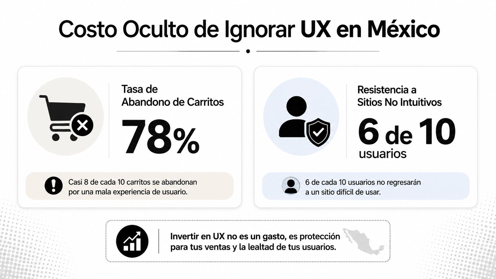 Infografía sobre el impacto negativo de ignorar la experiencia de usuario en sitios web en México.