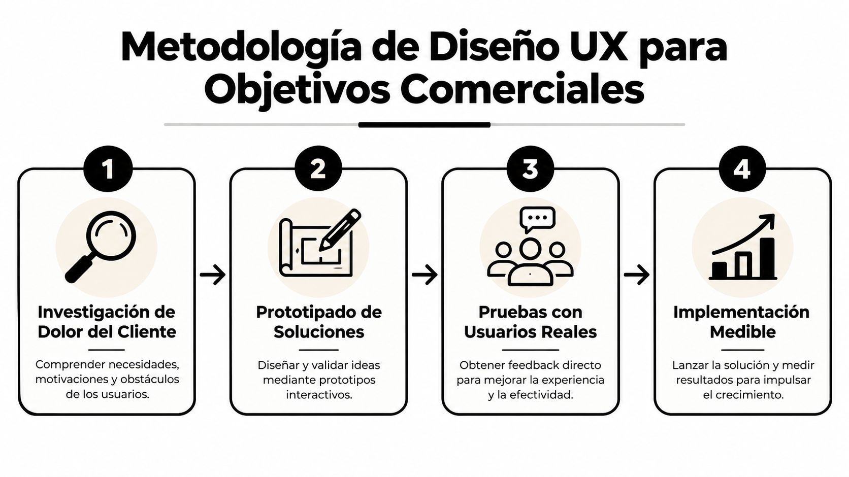 Diagrama de cuatro pasos sobre la metodología de diseño UX enfocada en alcanzar objetivos comerciales corporativos.