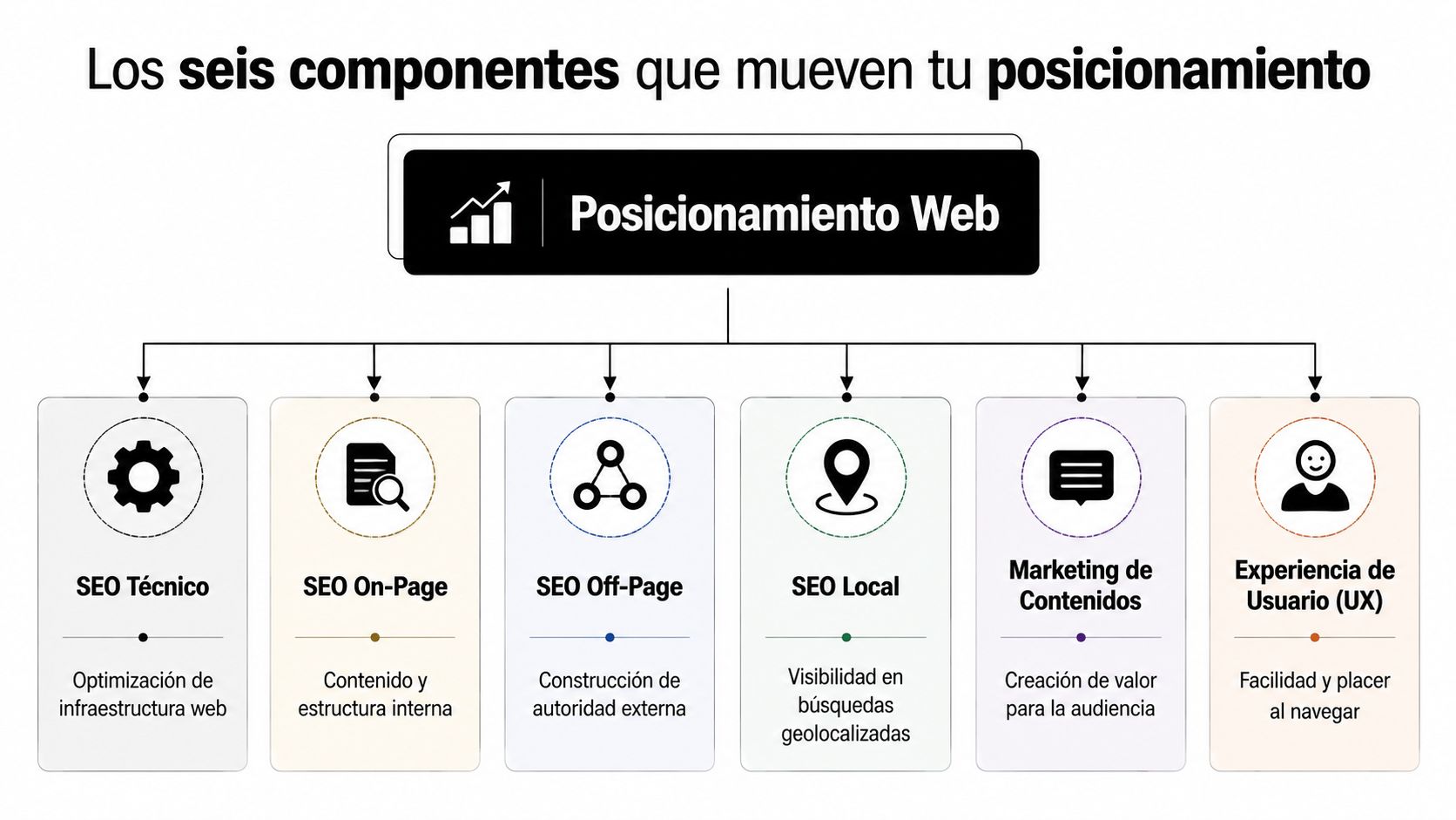 Diagrama que muestra los seis componentes fundamentales para mejorar el posicionamiento web de una página digital.