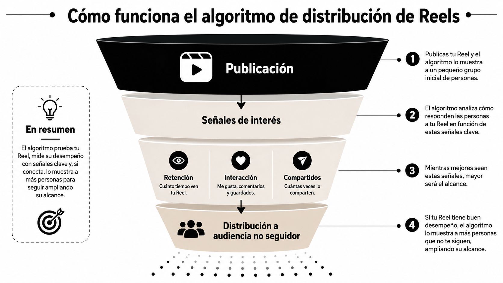Infografía que explica el funcionamiento del algoritmo de distribución de Reels en redes sociales mediante un embudo.
