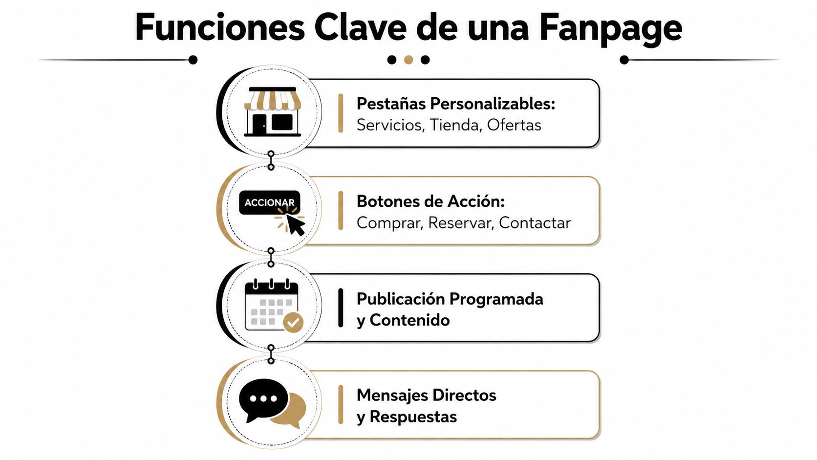Fanpage que es y cómo usarla para vender más en 2026 » fanpage que es Infografía mostrando las cuatro funciones clave de una Fanpage de Facebook: pestañas, botones, publicaciones y mensajes.