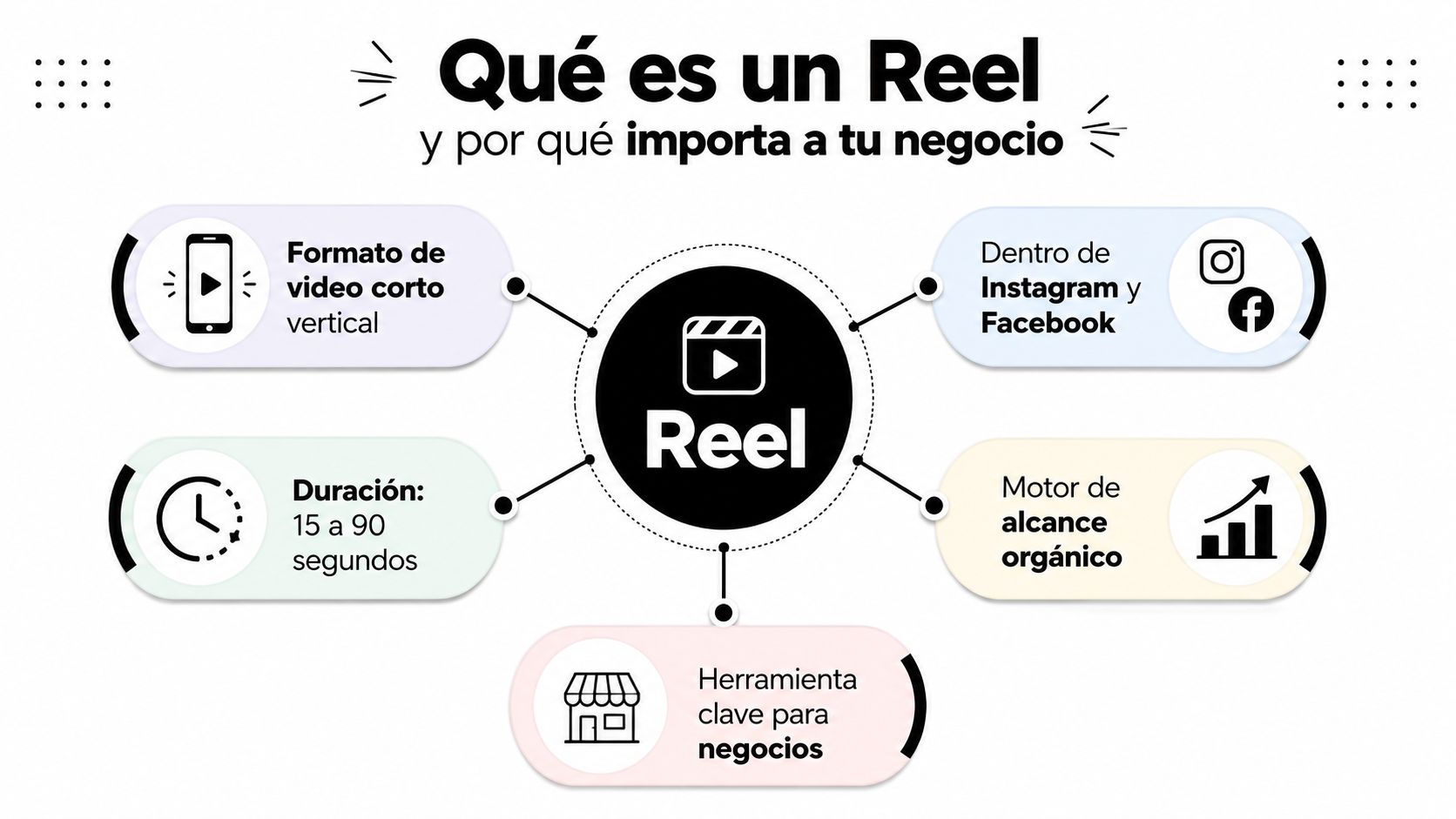 Infografía explicativa sobre qué es un Reel y su importancia estratégica para el crecimiento de los negocios.