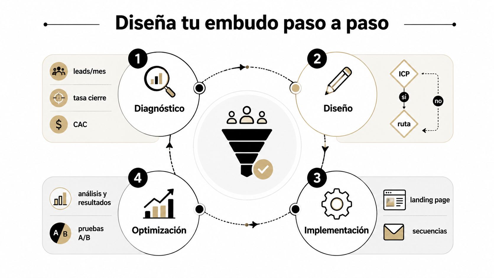 Diagrama de cuatro pasos para diseñar un embudo de ventas, incluyendo diagnóstico, diseño, implementación y optimización.