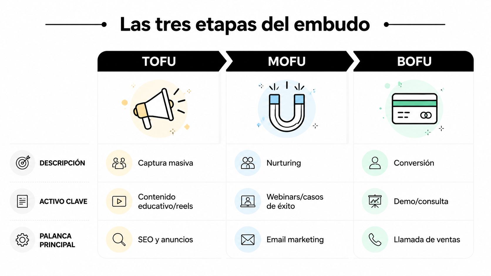Infografía que explica las tres etapas del embudo de ventas: TOFU, MOFU y BOFU con sus características clave.