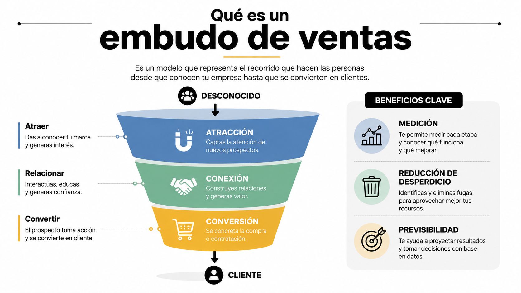 Infografía explicativa que detalla las etapas de un embudo de ventas: atracción, conexión y conversión del cliente.