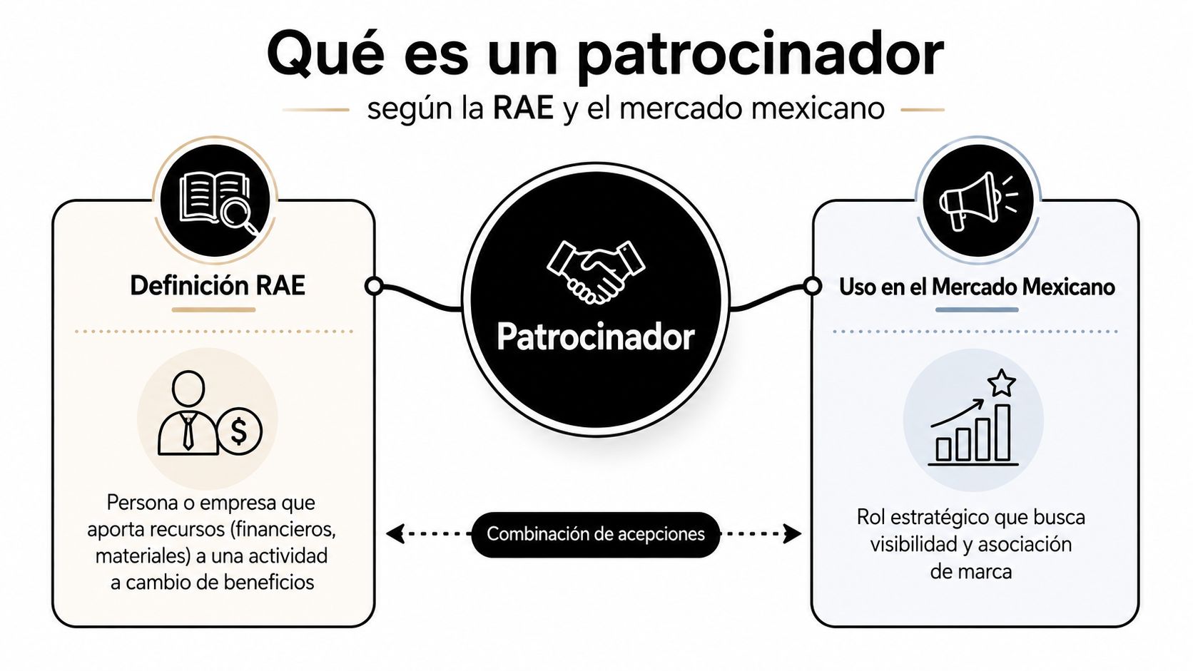 Infografía que explica la definición de patrocinador según la RAE y su uso estratégico en el mercado mexicano.