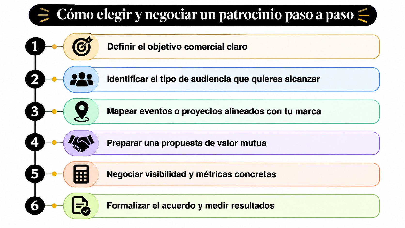Infografía paso a paso sobre cómo elegir y negociar con éxito un patrocinio comercial para su marca.