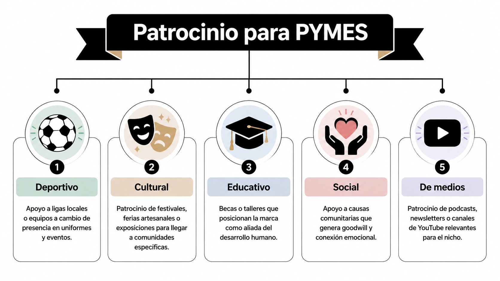 Infografía sobre tipos de patrocinio para pequeñas y medianas empresas: deportivo, cultural, educativo, social y de medios.