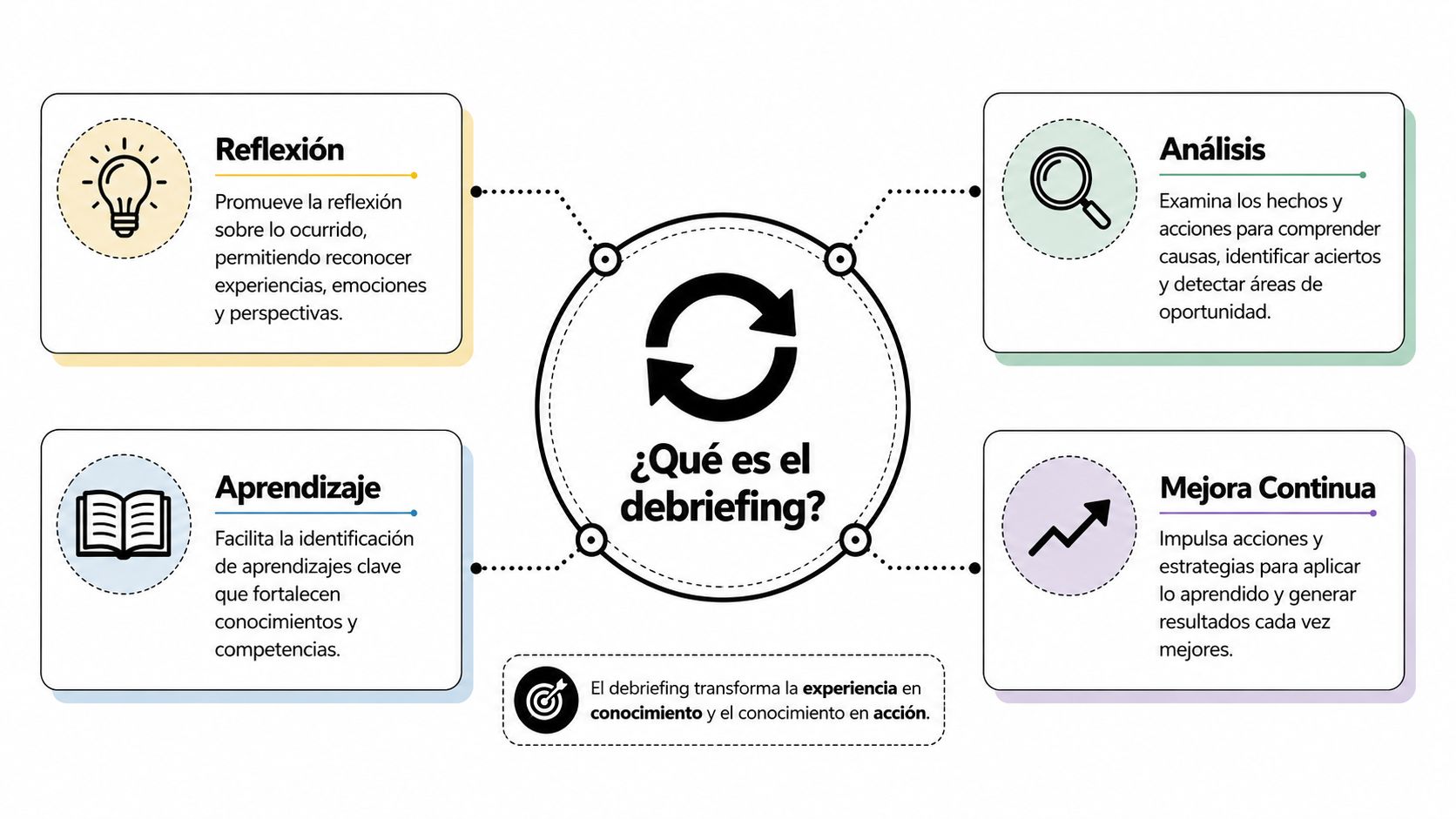 Diagrama explicativo sobre qué es el debriefing, destacando la reflexión, el análisis, el aprendizaje y la mejora continua.