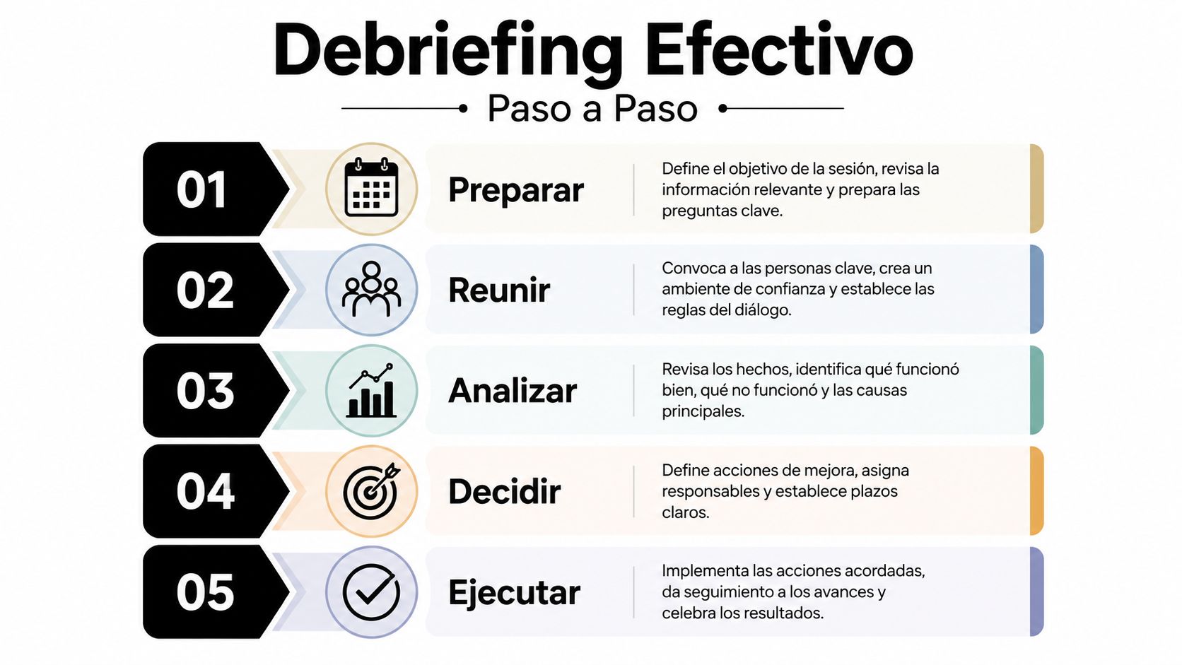 Infografía paso a paso sobre cómo realizar un debriefing efectivo en el entorno laboral profesional.