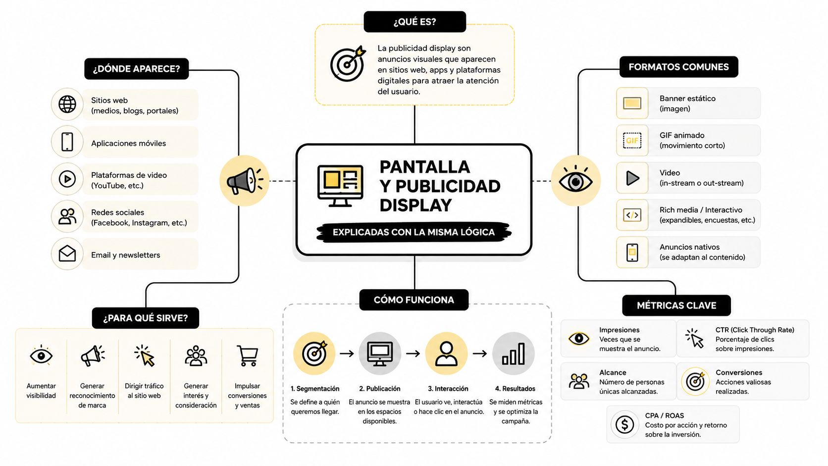 Mapa conceptual detallado sobre qué es la publicidad display, dónde aparece, formatos, métricas y funcionamiento.