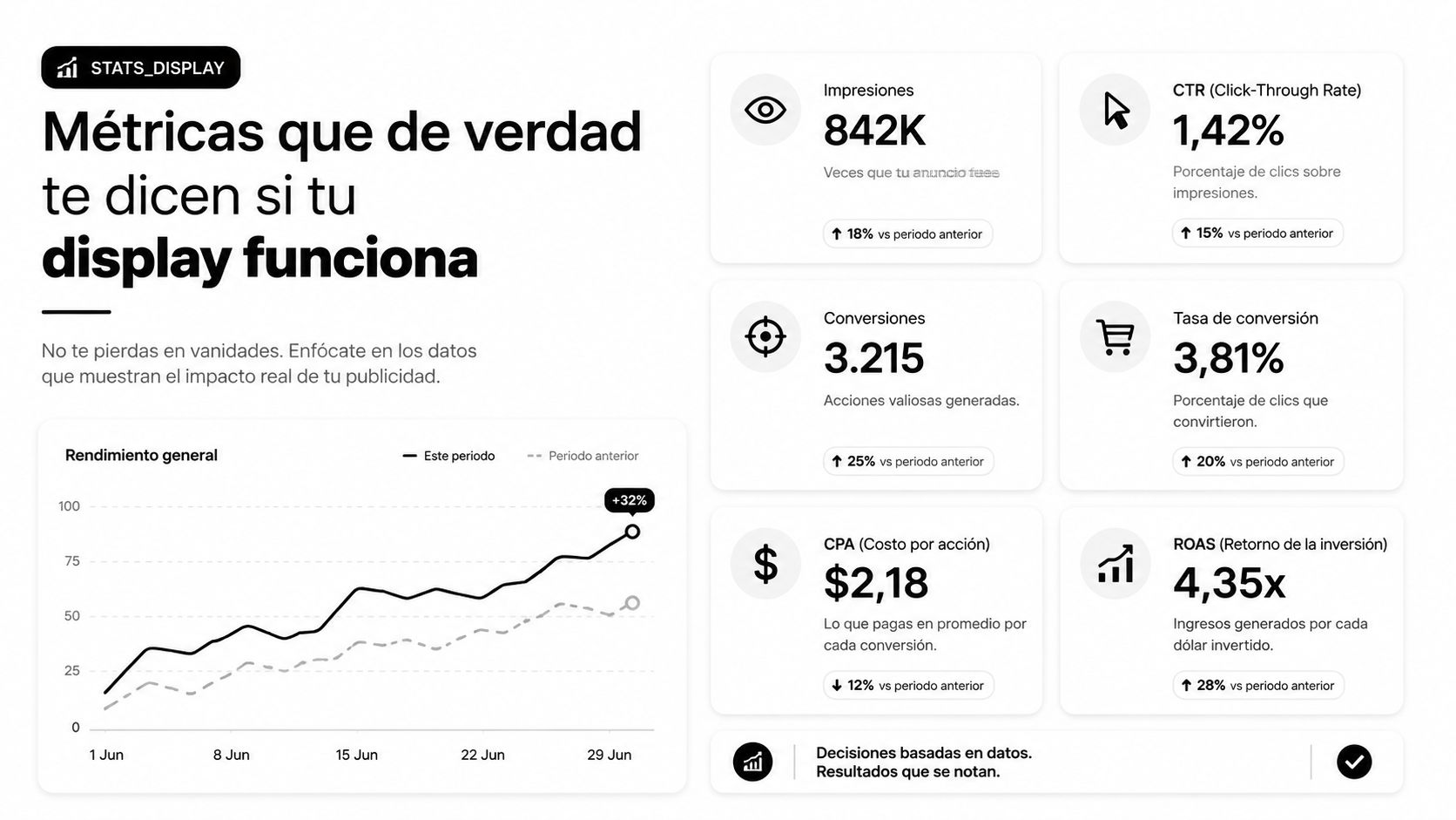 Dashboard de métricas publicitarias mostrando rendimiento, impresiones, CTR, conversiones, CPA y ROAS de campañas display.