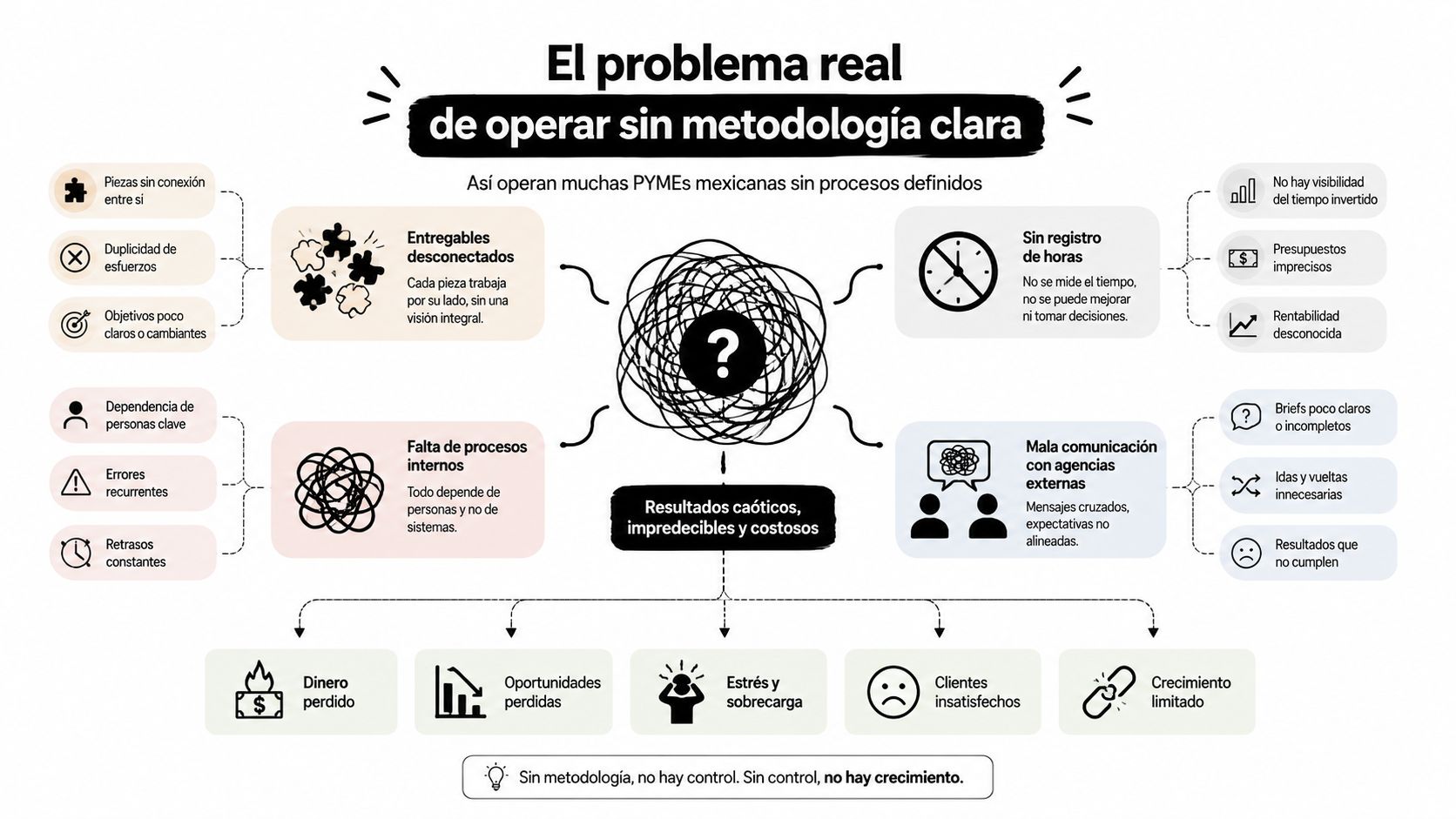 Infografía sobre los problemas operativos que enfrentan las PYMES al no tener una metodología de trabajo clara.
