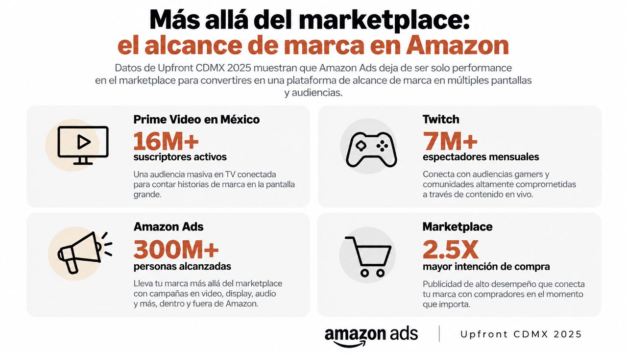 Infografía sobre el alcance de la publicidad en Amazon incluyendo Prime Video, Twitch y Marketplace en México.