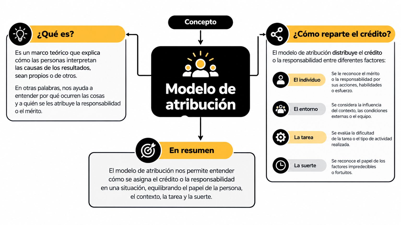 Infografía sobre el modelo de atribución explicando qué es, cómo se reparte el crédito y resumen general.