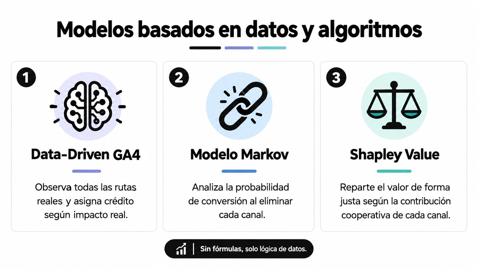 Gráfico que explica tres modelos de atribución basados en datos: Data-Driven GA4, Modelo Markov y Shapley Value.