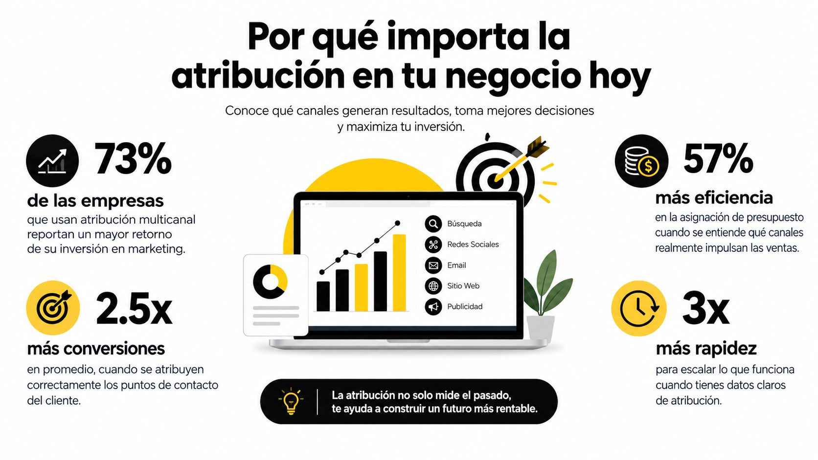 Infografía sobre la importancia de los modelos de atribución para optimizar inversiones y resultados de marketing empresarial.
