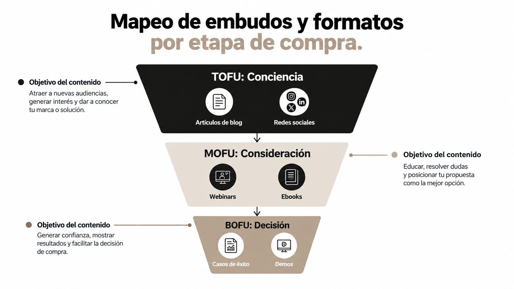 Diagrama de embudo de ventas que explica los formatos de contenido para las etapas de marketing.